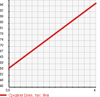 Аукционная статистика: График изменения цены VOLKSWAGEN Фольксваген  GOLF Гольф  2004 2000 1KBLX в зависимости от аукционных оценок