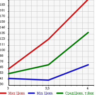 Аукционная статистика: График изменения цены VOLKSWAGEN Фольксваген  GOLF Гольф  2006 2000 1KBLX в зависимости от аукционных оценок