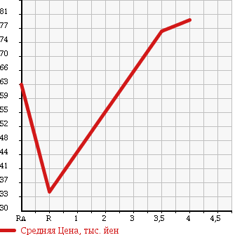 Аукционная статистика: График изменения цены VOLKSWAGEN Фольксваген  GOLF Гольф  2007 2000 1KBLX в зависимости от аукционных оценок