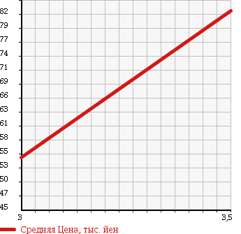 Аукционная статистика: График изменения цены VOLKSWAGEN Фольксваген  GOLF Гольф  2007 2000 1KBLX 2.0 FSI в зависимости от аукционных оценок