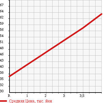 Аукционная статистика: График изменения цены VOLKSWAGEN Фольксваген  GOLF Гольф  2005 2000 1KBLX GLI в зависимости от аукционных оценок