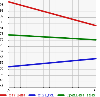 Аукционная статистика: График изменения цены VOLKSWAGEN Фольксваген  GOLF Гольф  2006 2000 1KBLX GLI в зависимости от аукционных оценок