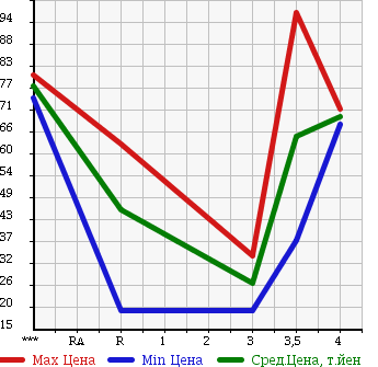Аукционная статистика: График изменения цены VOLKSWAGEN Фольксваген  GOLF Гольф  2005 2000 1KBLX GLi в зависимости от аукционных оценок