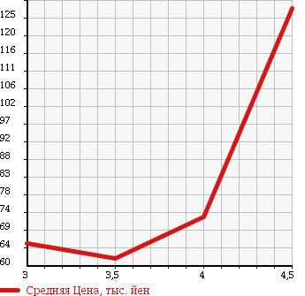 Аукционная статистика: График изменения цены VOLKSWAGEN Фольксваген  GOLF Гольф  2007 2000 1KBLX GLi в зависимости от аукционных оценок