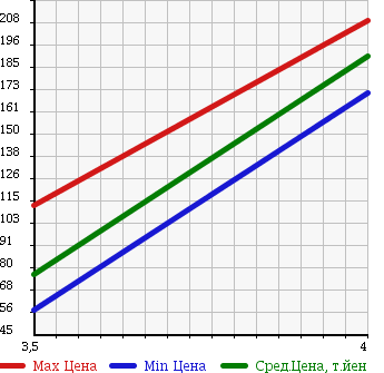 Аукционная статистика: График изменения цены VOLKSWAGEN Фольксваген  GOLF Гольф  2004 2000 1KBLX GT в зависимости от аукционных оценок
