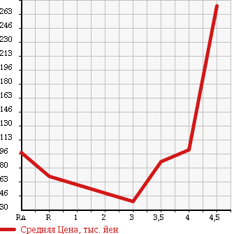 Аукционная статистика: График изменения цены VOLKSWAGEN Фольксваген  GOLF Гольф  2005 2000 1KBLX GT в зависимости от аукционных оценок