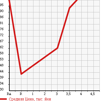 Аукционная статистика: График изменения цены VOLKSWAGEN Фольксваген  GOLF Гольф  2006 2000 1KBLX GT в зависимости от аукционных оценок