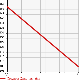 Аукционная статистика: График изменения цены VOLKSWAGEN Фольксваген  GOLF Гольф  2005 2000 1KBLX GT LEATHER PACKAGE в зависимости от аукционных оценок