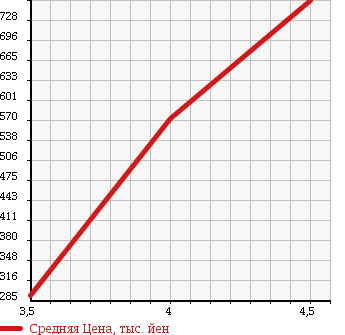 Аукционная статистика: График изменения цены VOLKSWAGEN Фольксваген  GOLF Гольф  2009 2000 1KBYD GTI PIRELLI в зависимости от аукционных оценок