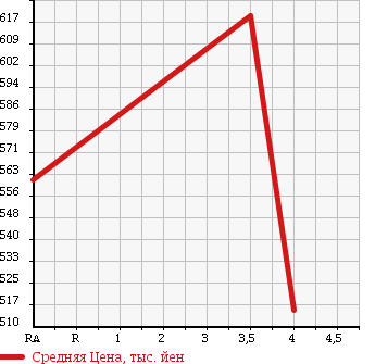 Аукционная статистика: График изменения цены VOLKSWAGEN Фольксваген  GOLF Гольф  2011 2000 1KCCZ в зависимости от аукционных оценок