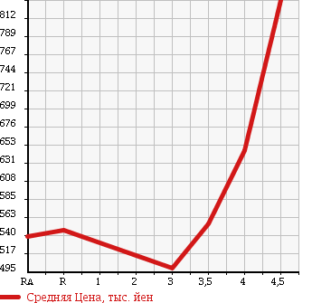 Аукционная статистика: График изменения цены VOLKSWAGEN Фольксваген  GOLF Гольф  2009 2000 1KCCZ GTI в зависимости от аукционных оценок