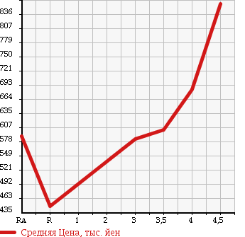 Аукционная статистика: График изменения цены VOLKSWAGEN Фольксваген  GOLF Гольф  2010 2000 1KCCZ GTI в зависимости от аукционных оценок