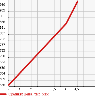 Аукционная статистика: График изменения цены VOLKSWAGEN Фольксваген  GOLF Гольф  2012 2000 1KCCZ GTI в зависимости от аукционных оценок