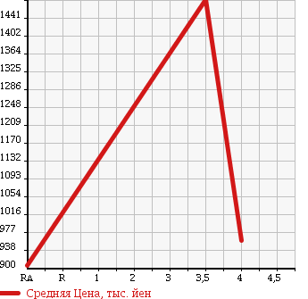 Аукционная статистика: График изменения цены VOLKSWAGEN Фольксваген  GOLF Гольф  2010 2000 1KCDLF R в зависимости от аукционных оценок