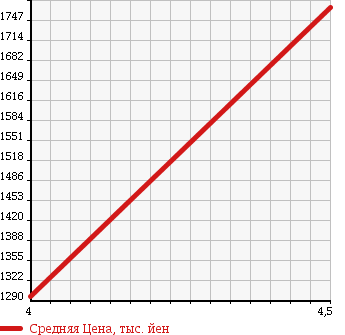 Аукционная статистика: График изменения цены VOLKSWAGEN Фольксваген  GOLF Гольф  2011 2000 1KCDLF R 4WD в зависимости от аукционных оценок