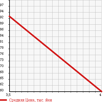 Аукционная статистика: График изменения цены VOLKSWAGEN Фольксваген  GOLF Гольф  2006 2000 1TBLX GLi в зависимости от аукционных оценок