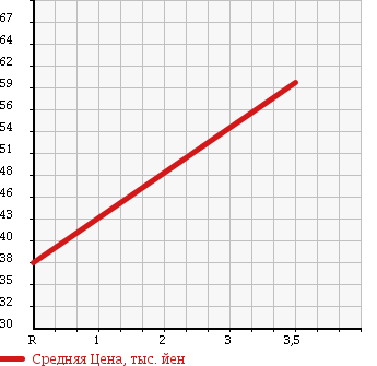 Аукционная статистика: График изменения цены VOLKSWAGEN Фольксваген  GOLF Гольф  2005 2000 1TBLX TOURANE в зависимости от аукционных оценок
