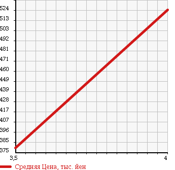 Аукционная статистика: График изменения цены VOLKSWAGEN Фольксваген  GOLF Гольф  2007 3200 1KBUBF 4WD R32 в зависимости от аукционных оценок