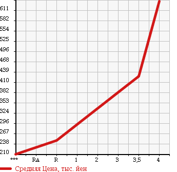 Аукционная статистика: График изменения цены VOLKSWAGEN Фольксваген  GOLF Гольф  2006 3200 1KBUBF R32 в зависимости от аукционных оценок