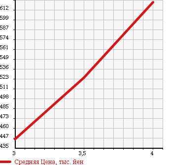 Аукционная статистика: График изменения цены VOLKSWAGEN Фольксваген  GOLF Гольф  2007 3200 1KBUBF R32 в зависимости от аукционных оценок