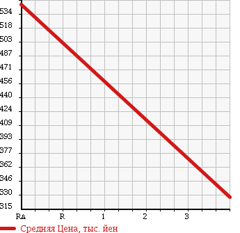 Аукционная статистика: График изменения цены VOLKSWAGEN Фольксваген  GOLF Гольф  1989 в зависимости от аукционных оценок