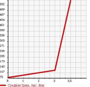 Аукционная статистика: График изменения цены VOLKSWAGEN Фольксваген  GOLF Гольф  1991 в зависимости от аукционных оценок