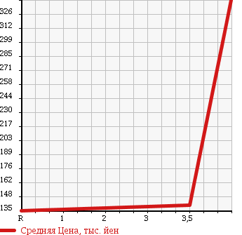 Аукционная статистика: График изменения цены VOLKSWAGEN Фольксваген  GOLF Гольф  1992 в зависимости от аукционных оценок