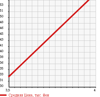 Аукционная статистика: График изменения цены VOLKSWAGEN Фольксваген  GOLF Гольф  1994 в зависимости от аукционных оценок