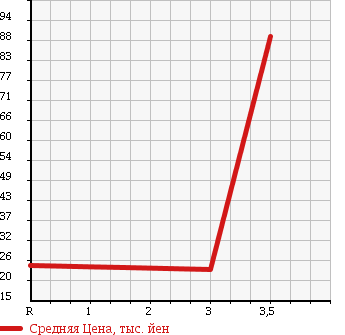Аукционная статистика: График изменения цены VOLKSWAGEN Фольксваген  GOLF Гольф  1996 в зависимости от аукционных оценок