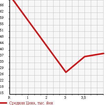 Аукционная статистика: График изменения цены VOLKSWAGEN Фольксваген  GOLF Гольф  1997 в зависимости от аукционных оценок