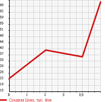 Аукционная статистика: График изменения цены VOLKSWAGEN Фольксваген  GOLF Гольф  1998 в зависимости от аукционных оценок