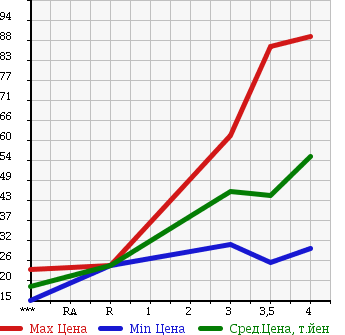 Аукционная статистика: График изменения цены VOLKSWAGEN Фольксваген  GOLF Гольф  1999 в зависимости от аукционных оценок