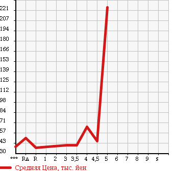 Аукционная статистика: График изменения цены VOLKSWAGEN Фольксваген  GOLF Гольф  2002 в зависимости от аукционных оценок