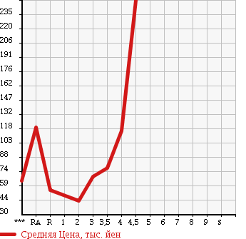 Аукционная статистика: График изменения цены VOLKSWAGEN Фольксваген  GOLF Гольф  2005 в зависимости от аукционных оценок
