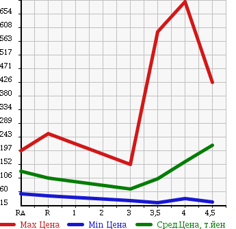 Аукционная статистика: График изменения цены VOLKSWAGEN Фольксваген  GOLF Гольф  2008 в зависимости от аукционных оценок