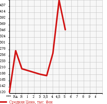 Аукционная статистика: График изменения цены VOLKSWAGEN Фольксваген  GOLF Гольф  2009 в зависимости от аукционных оценок