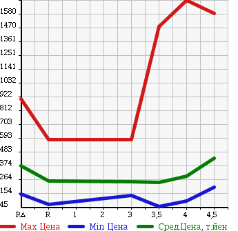 Аукционная статистика: График изменения цены VOLKSWAGEN Фольксваген  GOLF Гольф  2010 в зависимости от аукционных оценок