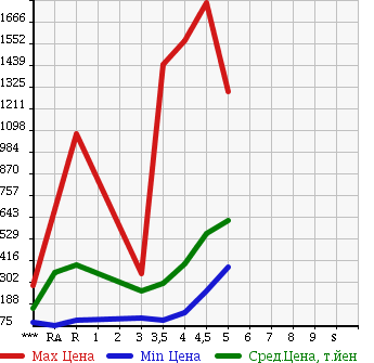 Аукционная статистика: График изменения цены VOLKSWAGEN Фольксваген  GOLF Гольф  2011 в зависимости от аукционных оценок