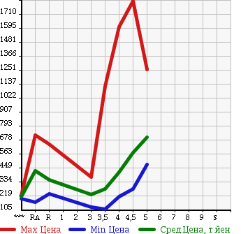 Аукционная статистика: График изменения цены VOLKSWAGEN Фольксваген  GOLF Гольф  2012 в зависимости от аукционных оценок