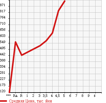 Аукционная статистика: График изменения цены VOLKSWAGEN Фольксваген  GOLF Гольф  2013 в зависимости от аукционных оценок