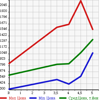 Аукционная статистика: График изменения цены VOLKSWAGEN Фольксваген  GOLF Гольф  2014 в зависимости от аукционных оценок