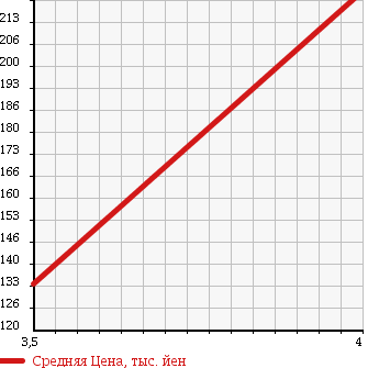 Аукционная статистика: График изменения цены VOLKSWAGEN Фольксваген  EOS Еос  2006 в зависимости от аукционных оценок