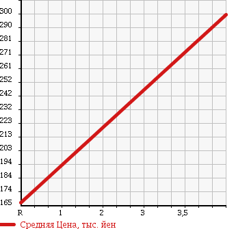 Аукционная статистика: График изменения цены VOLKSWAGEN EOS 2007 1FBUB в зависимости от аукционных оценок
