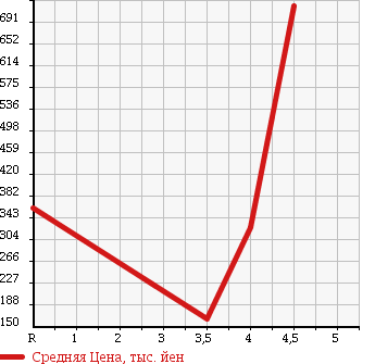 Аукционная статистика: График изменения цены VOLKSWAGEN EOS 2007 1FBWA в зависимости от аукционных оценок