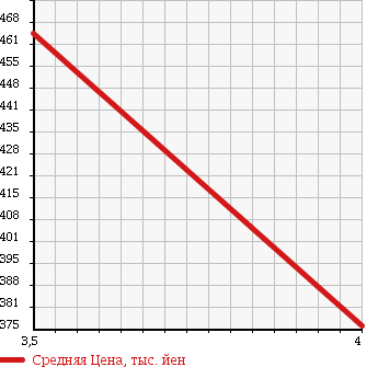 Аукционная статистика: График изменения цены VOLKSWAGEN Фольксваген  EOS Еос  2009 в зависимости от аукционных оценок