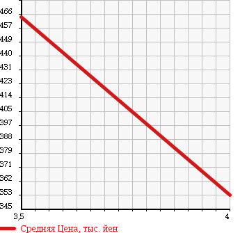 Аукционная статистика: График изменения цены VOLKSWAGEN EOS 2009 1FBWA в зависимости от аукционных оценок