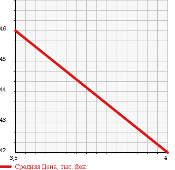 Аукционная статистика: График изменения цены VOLKSWAGEN Фольксваген  BORA Бора  1999 2000 1JAPK в зависимости от аукционных оценок