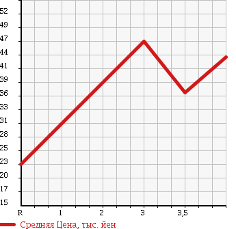 Аукционная статистика: График изменения цены VOLKSWAGEN Фольксваген  BORA Бора  2001 2000 1JAPK в зависимости от аукционных оценок