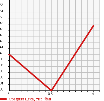 Аукционная статистика: График изменения цены VOLKSWAGEN Фольксваген  BORA Бора  2005 2000 1JAZJ в зависимости от аукционных оценок