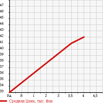 Аукционная статистика: График изменения цены VOLKSWAGEN Фольксваген  BORA Бора  1999 в зависимости от аукционных оценок